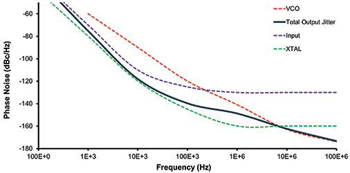 Figure 3. DSPLL phase noise optimisation.